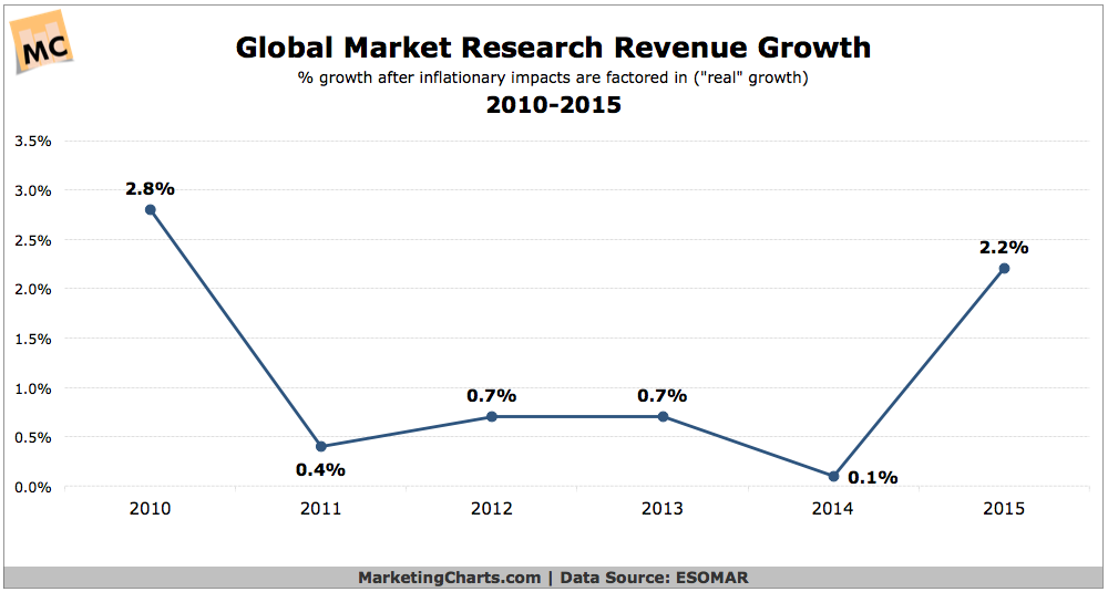 ESOMAR MR industry growth