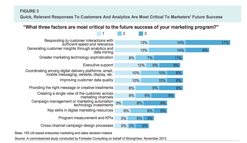 Top 3 critical factors to marketing program success