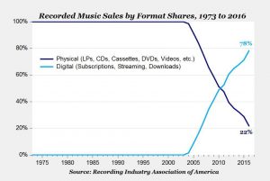 Music trends on and offline