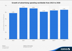 Trends in ad spend