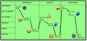 Customer journey map for developing actionable insights.