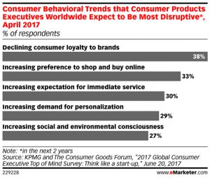 Smart marketing can counter declining customer loyalty