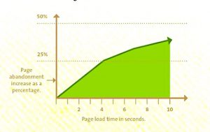 Smart customers don't wait for sites to load